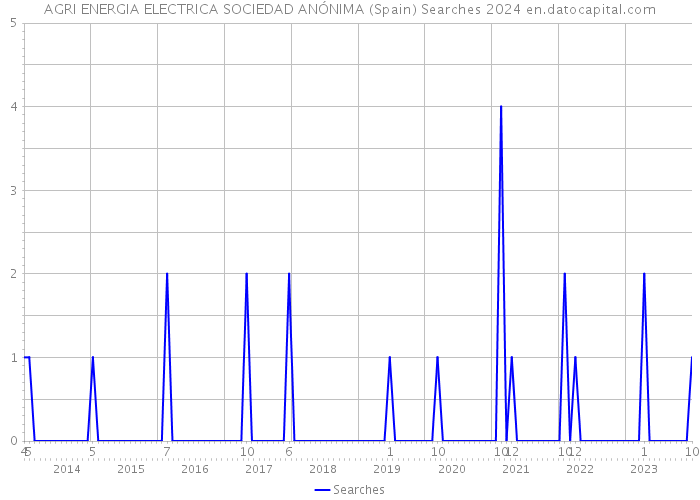 AGRI ENERGIA ELECTRICA SOCIEDAD ANÓNIMA (Spain) Searches 2024 