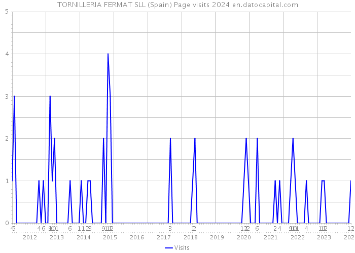 TORNILLERIA FERMAT SLL (Spain) Page visits 2024 