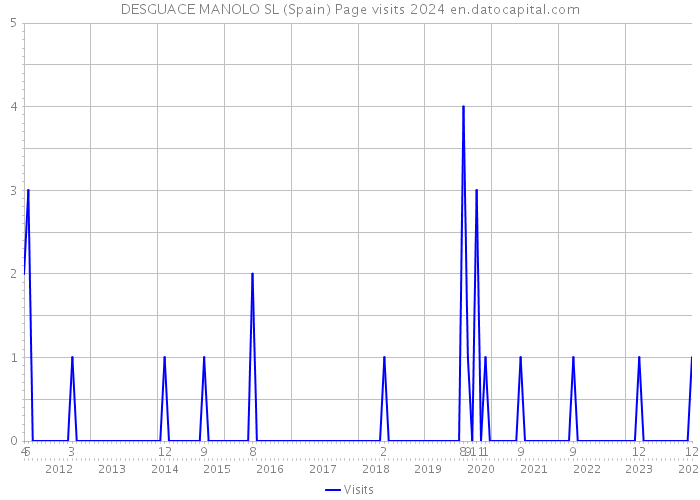 DESGUACE MANOLO SL (Spain) Page visits 2024 