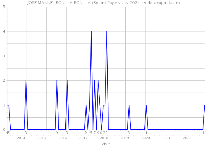 JOSE MANUEL BONILLA BONILLA (Spain) Page visits 2024 