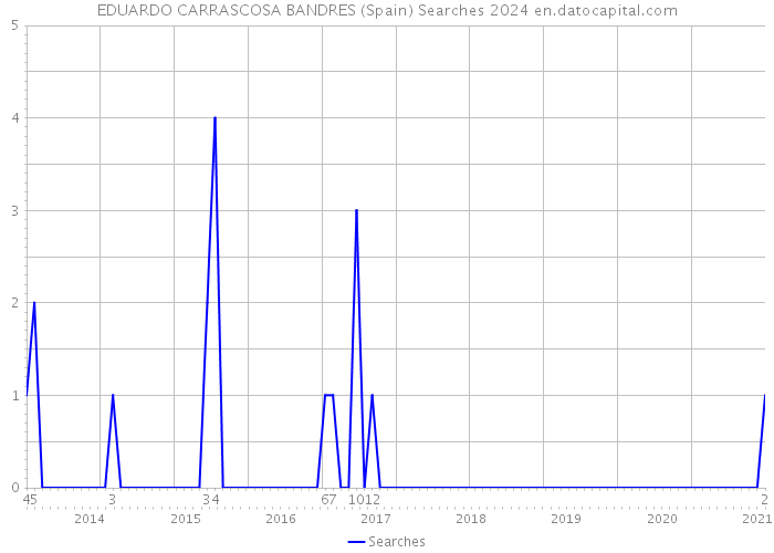 EDUARDO CARRASCOSA BANDRES (Spain) Searches 2024 