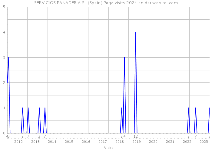 SERVICIOS PANADERIA SL (Spain) Page visits 2024 