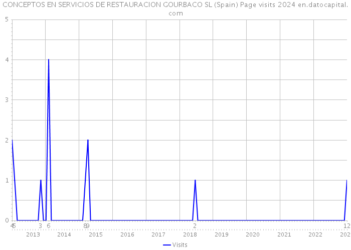 CONCEPTOS EN SERVICIOS DE RESTAURACION GOURBACO SL (Spain) Page visits 2024 