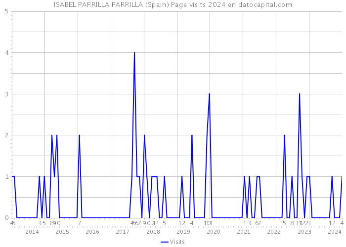 ISABEL PARRILLA PARRILLA (Spain) Page visits 2024 
