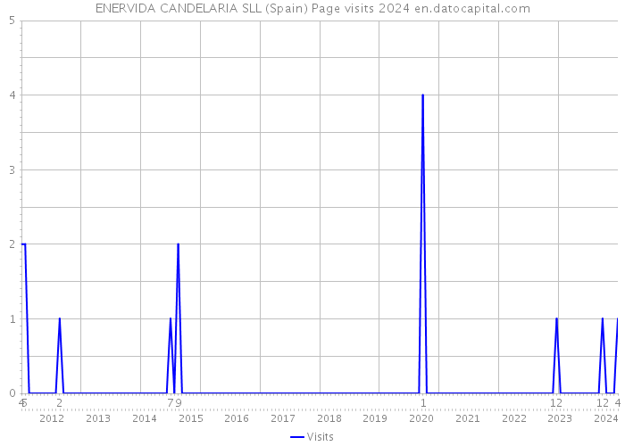 ENERVIDA CANDELARIA SLL (Spain) Page visits 2024 