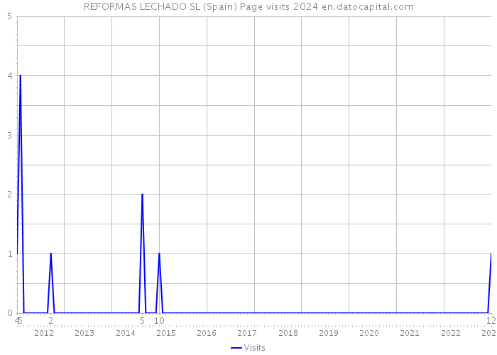 REFORMAS LECHADO SL (Spain) Page visits 2024 