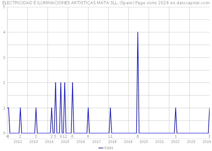 ELECTRICIDAD E ILUMINACIONES ARTISTICAS MATA SLL. (Spain) Page visits 2024 