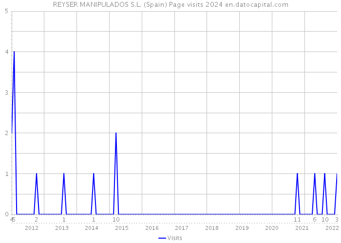 REYSER MANIPULADOS S.L. (Spain) Page visits 2024 