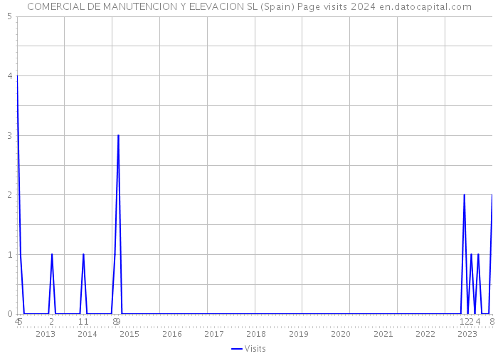COMERCIAL DE MANUTENCION Y ELEVACION SL (Spain) Page visits 2024 