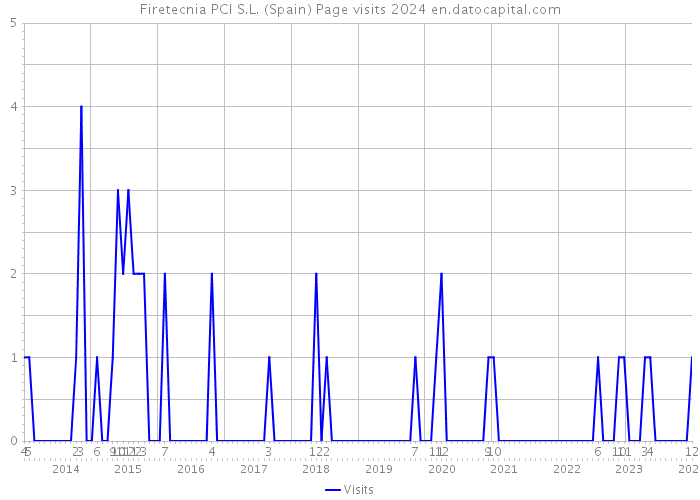 Firetecnia PCI S.L. (Spain) Page visits 2024 