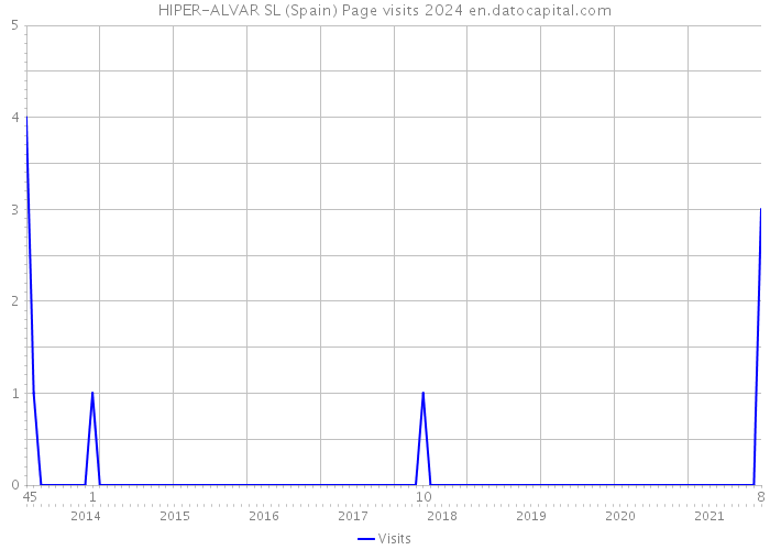 HIPER-ALVAR SL (Spain) Page visits 2024 