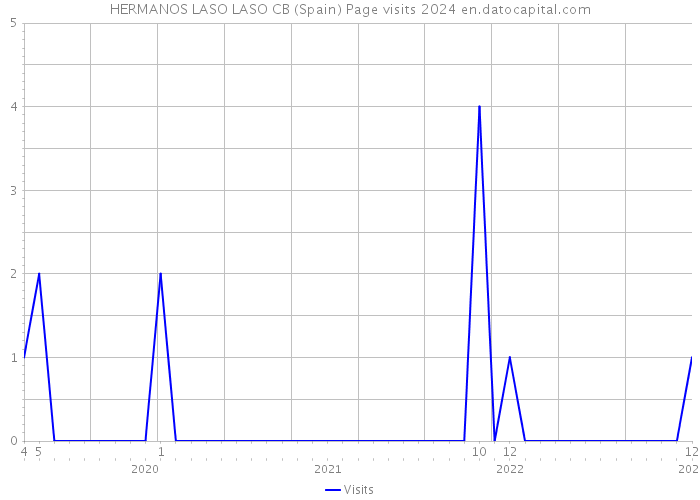 HERMANOS LASO LASO CB (Spain) Page visits 2024 