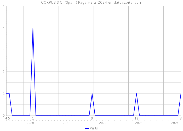 CORPUS S.C. (Spain) Page visits 2024 