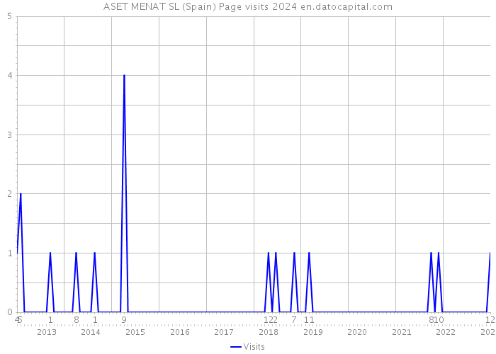 ASET MENAT SL (Spain) Page visits 2024 