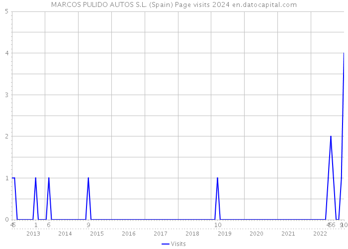 MARCOS PULIDO AUTOS S.L. (Spain) Page visits 2024 