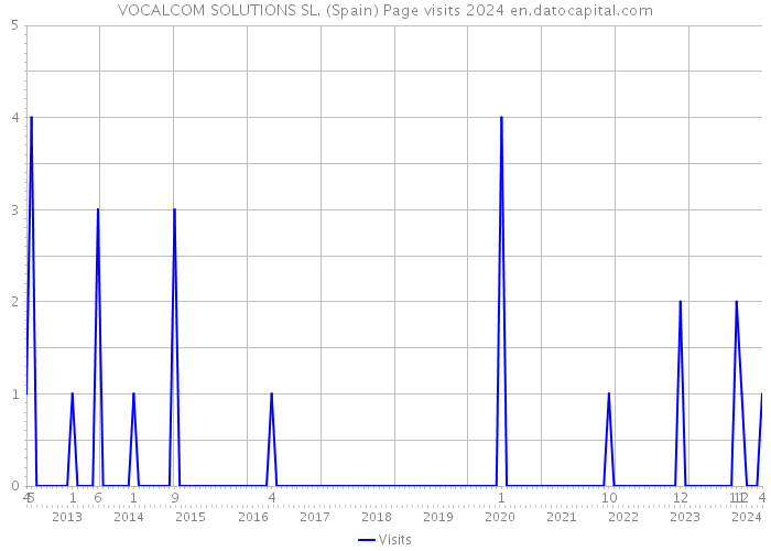 VOCALCOM SOLUTIONS SL. (Spain) Page visits 2024 
