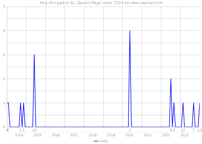 Abg Abogados SL. (Spain) Page visits 2024 