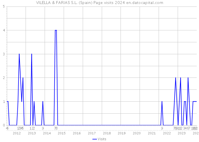 VILELLA & FARIAS S.L. (Spain) Page visits 2024 
