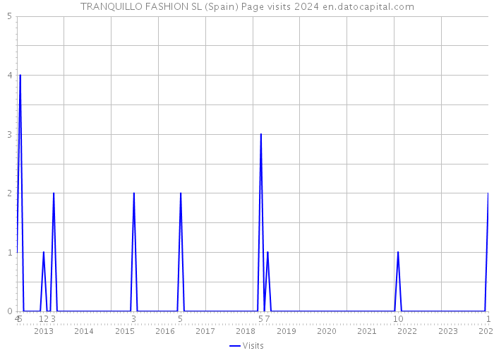 TRANQUILLO FASHION SL (Spain) Page visits 2024 