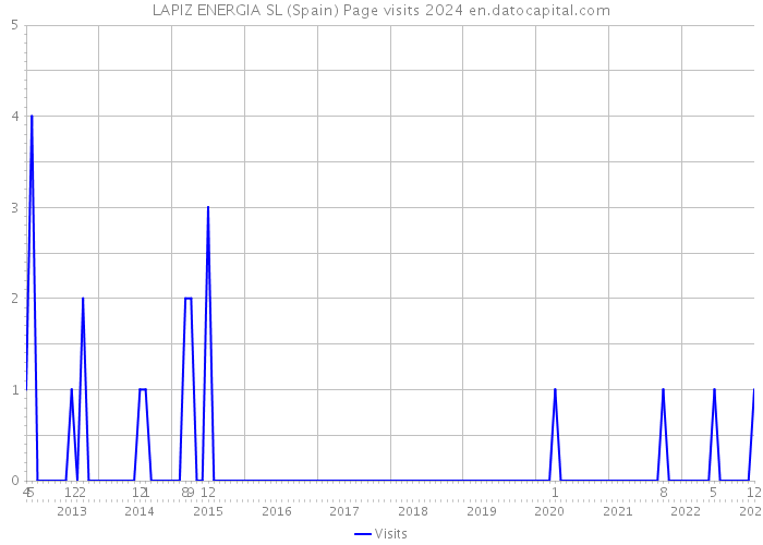 LAPIZ ENERGIA SL (Spain) Page visits 2024 