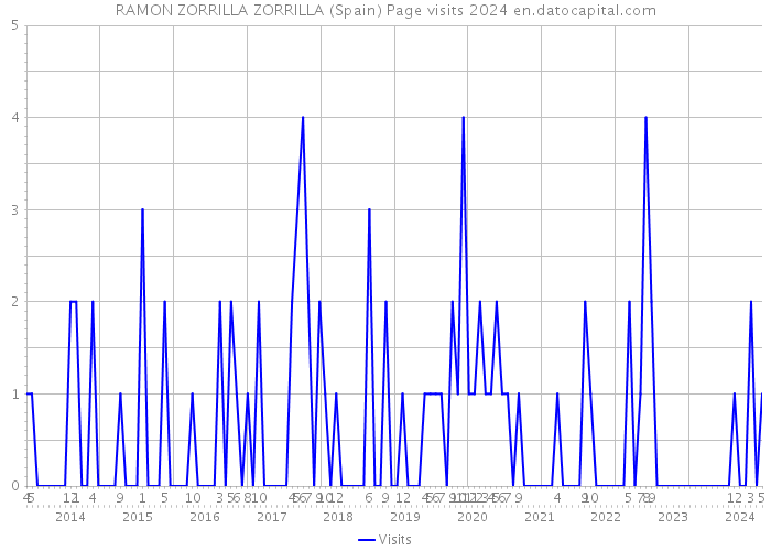 RAMON ZORRILLA ZORRILLA (Spain) Page visits 2024 
