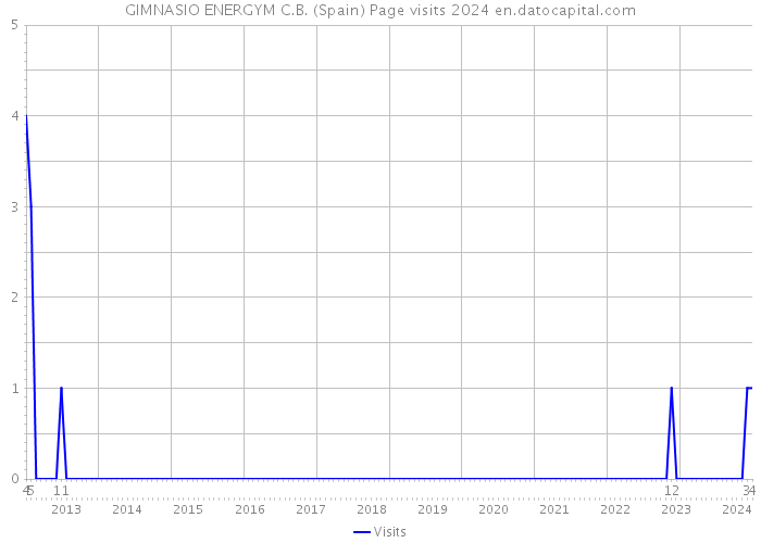 GIMNASIO ENERGYM C.B. (Spain) Page visits 2024 