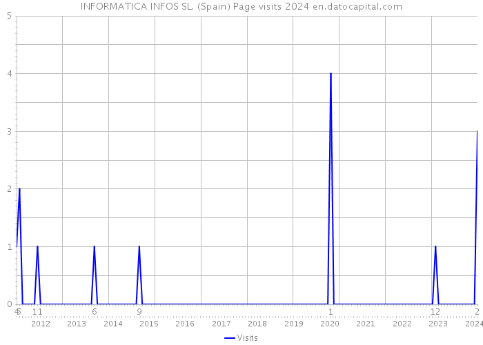 INFORMATICA INFOS SL. (Spain) Page visits 2024 