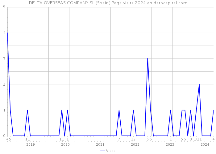 DELTA OVERSEAS COMPANY SL (Spain) Page visits 2024 