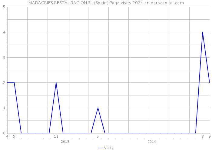 MADACRIES RESTAURACION SL (Spain) Page visits 2024 