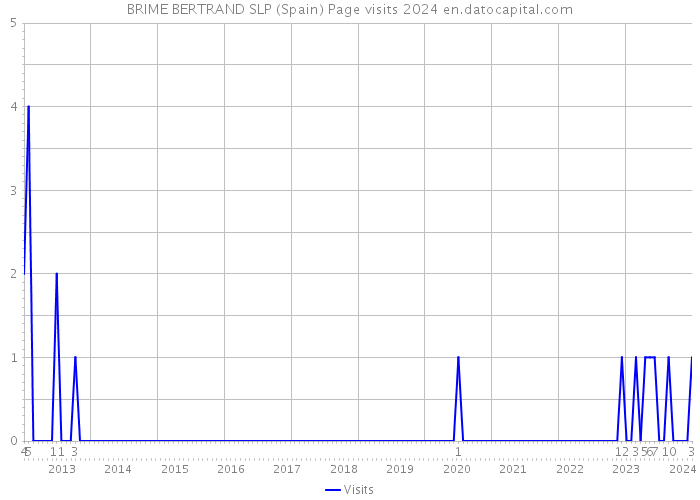 BRIME BERTRAND SLP (Spain) Page visits 2024 