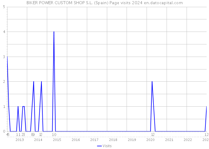 BIKER POWER CUSTOM SHOP S.L. (Spain) Page visits 2024 