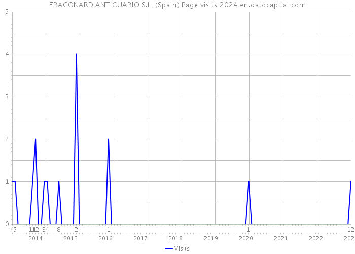 FRAGONARD ANTICUARIO S.L. (Spain) Page visits 2024 