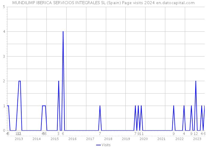 MUNDILIMP IBERICA SERVICIOS INTEGRALES SL (Spain) Page visits 2024 