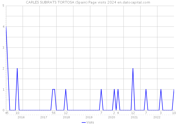 CARLES SUBIRATS TORTOSA (Spain) Page visits 2024 