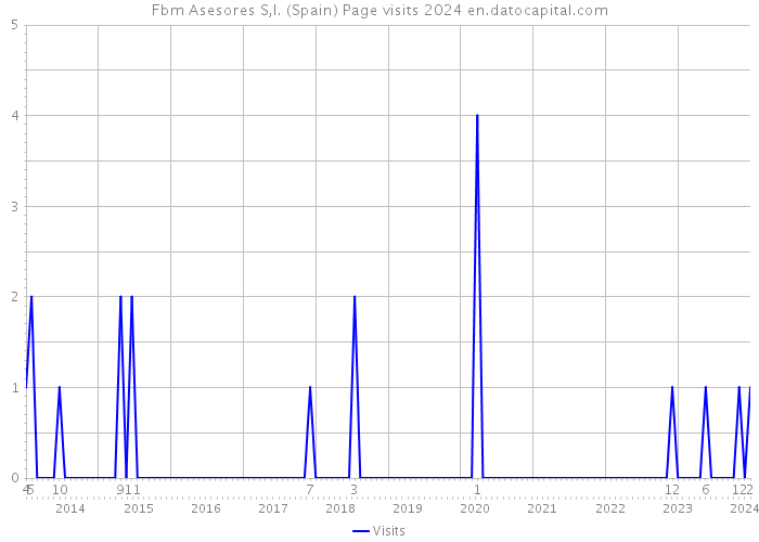 Fbm Asesores S,l. (Spain) Page visits 2024 