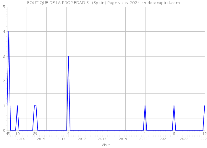 BOUTIQUE DE LA PROPIEDAD SL (Spain) Page visits 2024 