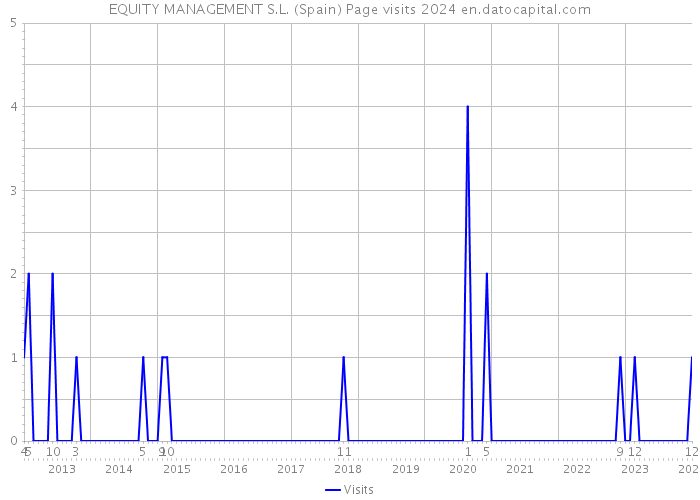 EQUITY MANAGEMENT S.L. (Spain) Page visits 2024 