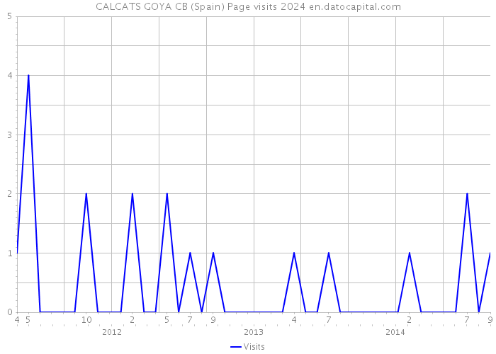 CALCATS GOYA CB (Spain) Page visits 2024 