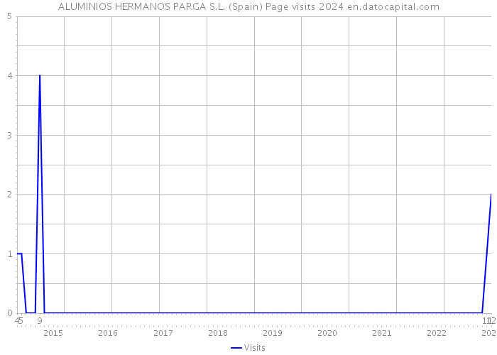ALUMINIOS HERMANOS PARGA S.L. (Spain) Page visits 2024 
