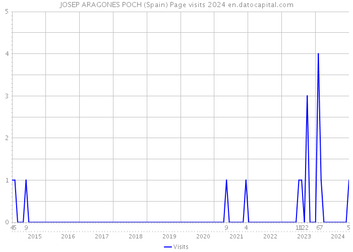 JOSEP ARAGONES POCH (Spain) Page visits 2024 