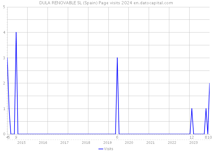 DULA RENOVABLE SL (Spain) Page visits 2024 