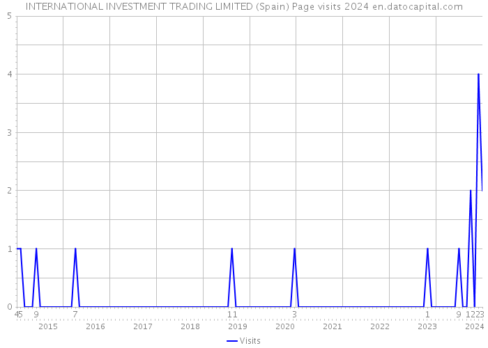 INTERNATIONAL INVESTMENT TRADING LIMITED (Spain) Page visits 2024 