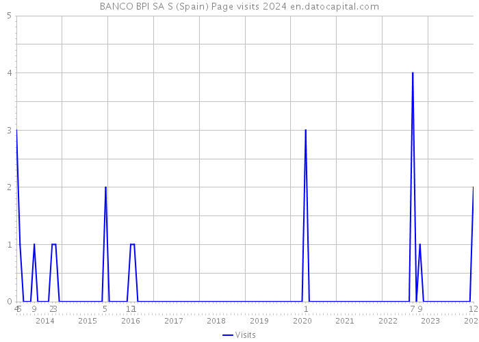 BANCO BPI SA S (Spain) Page visits 2024 
