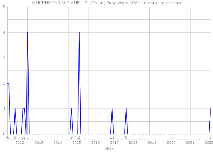 MULTIHOGAR M PLANELL SL (Spain) Page visits 2024 