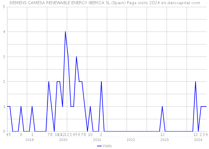 SIEMENS GAMESA RENEWABLE ENERGY IBERICA SL (Spain) Page visits 2024 