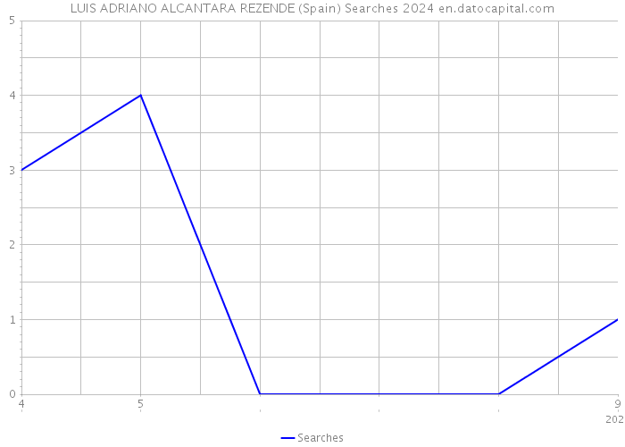 LUIS ADRIANO ALCANTARA REZENDE (Spain) Searches 2024 