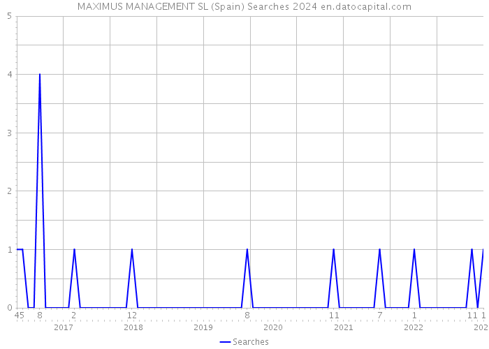 MAXIMUS MANAGEMENT SL (Spain) Searches 2024 