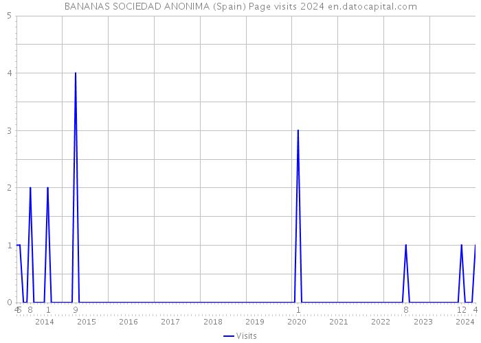 BANANAS SOCIEDAD ANONIMA (Spain) Page visits 2024 