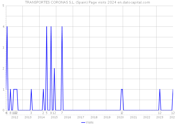 TRANSPORTES CORONAS S.L. (Spain) Page visits 2024 