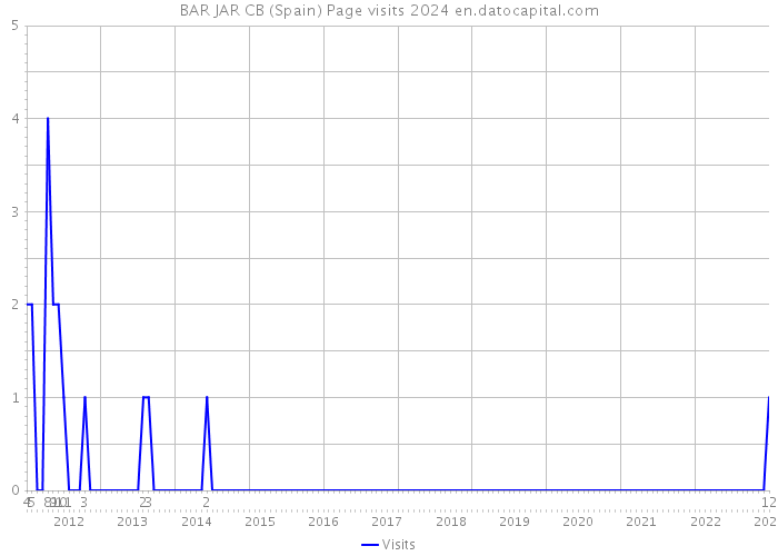 BAR JAR CB (Spain) Page visits 2024 
